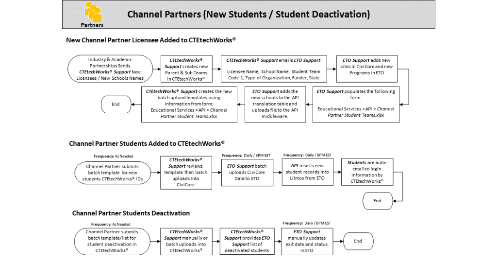 Channel Partners - CTE Techworks Services